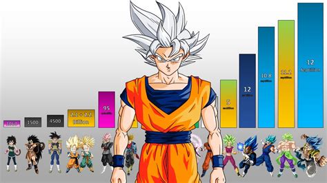 Stronger than Super Saiyans during Android Saga, equal to Super Namek Piccolo Villainous Mode 5,000,000,000 10x Base Android 17 (True Power) and Hell Fighter 17 350,000,000,000. . Dragon ball super power levels